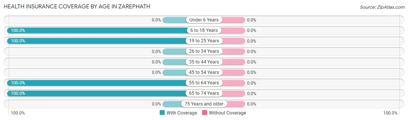 Health Insurance Coverage by Age in Zarephath