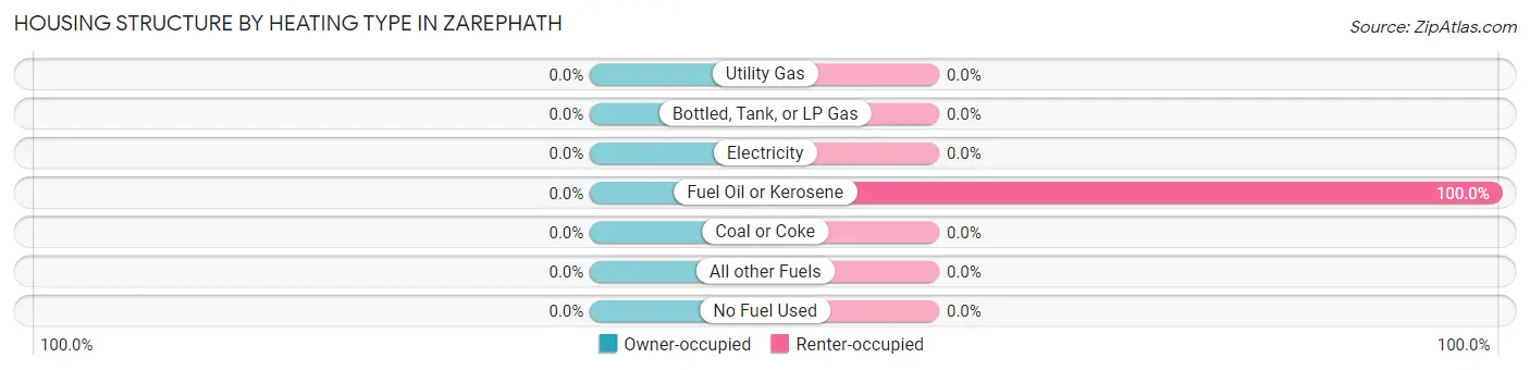 Housing Structure by Heating Type in Zarephath