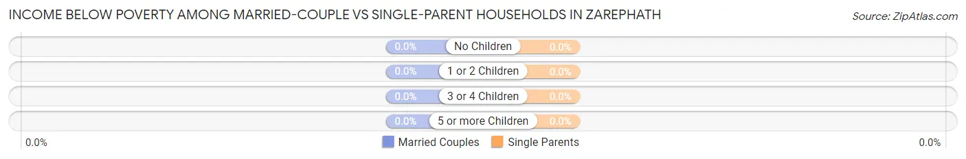 Income Below Poverty Among Married-Couple vs Single-Parent Households in Zarephath
