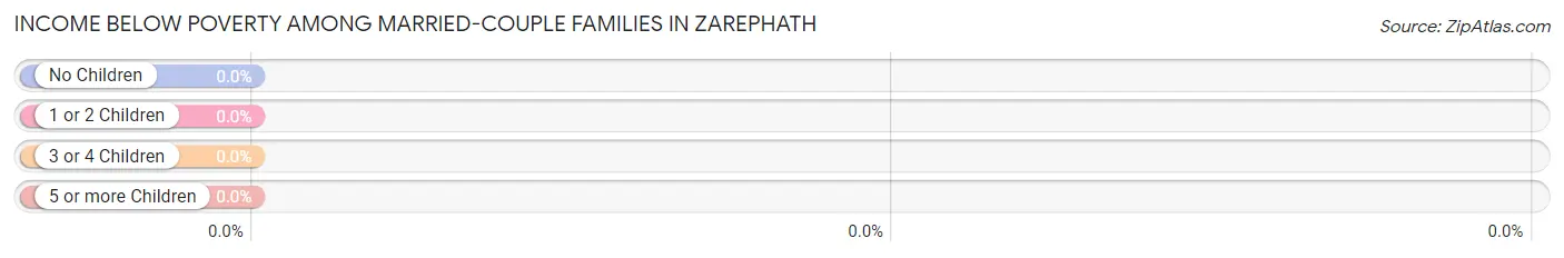 Income Below Poverty Among Married-Couple Families in Zarephath