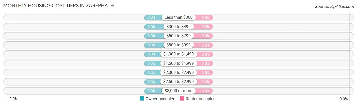 Monthly Housing Cost Tiers in Zarephath