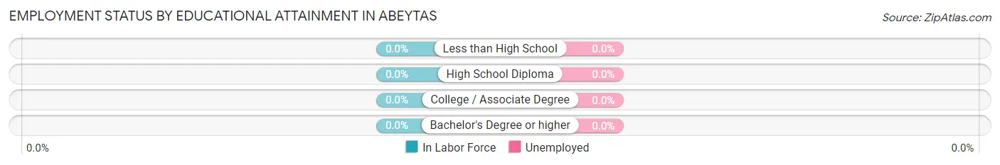 Employment Status by Educational Attainment in Abeytas