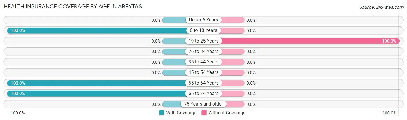 Health Insurance Coverage by Age in Abeytas