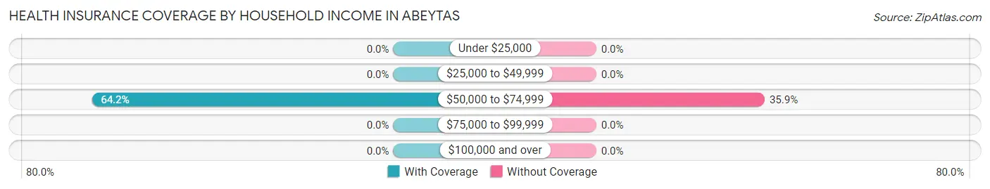 Health Insurance Coverage by Household Income in Abeytas