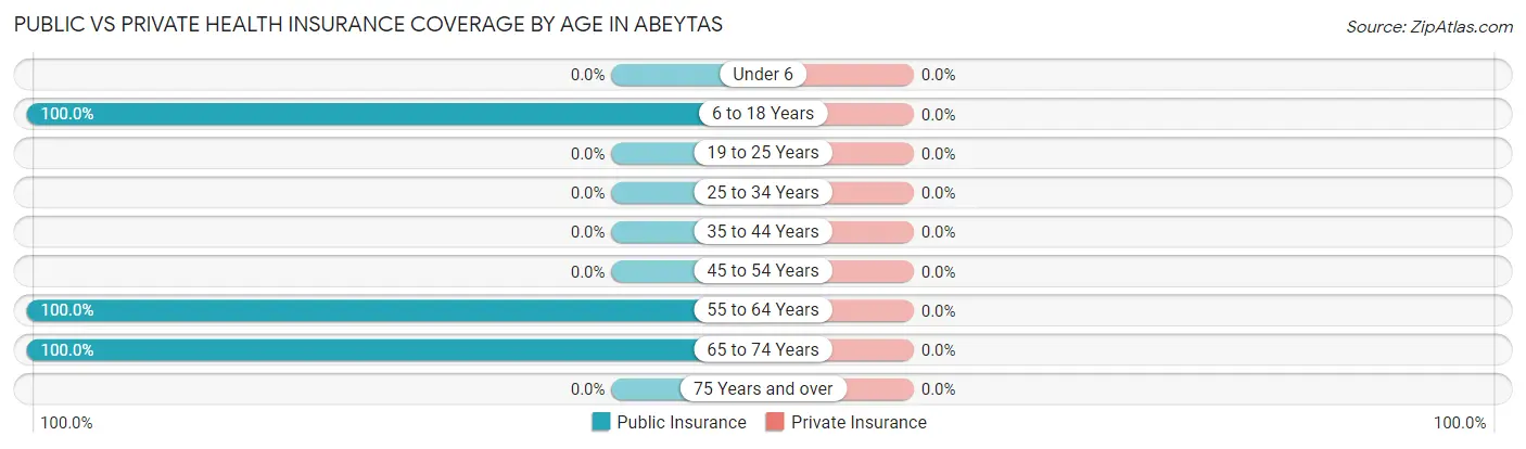 Public vs Private Health Insurance Coverage by Age in Abeytas