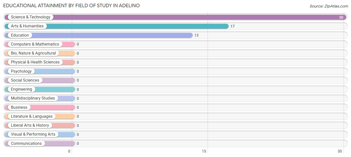 Educational Attainment by Field of Study in Adelino