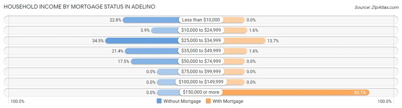 Household Income by Mortgage Status in Adelino
