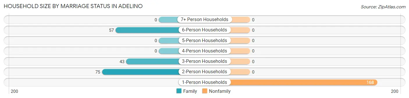 Household Size by Marriage Status in Adelino