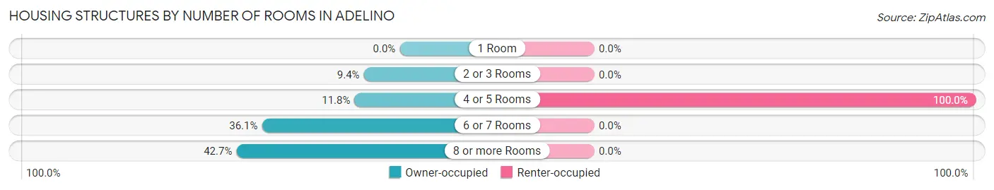 Housing Structures by Number of Rooms in Adelino