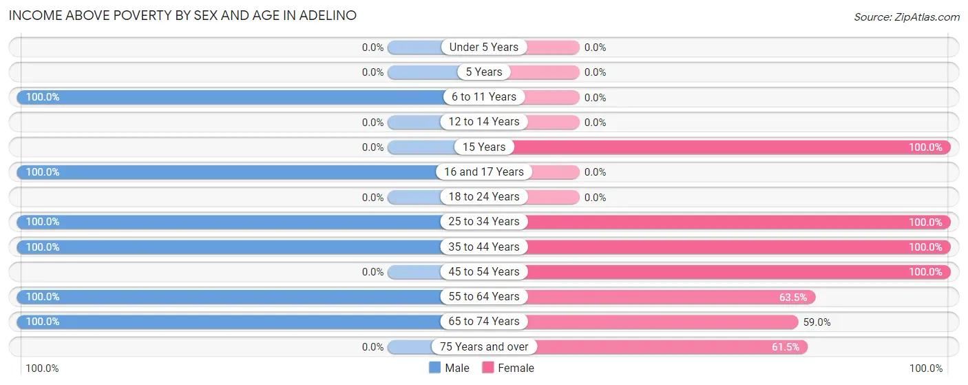 Income Above Poverty by Sex and Age in Adelino