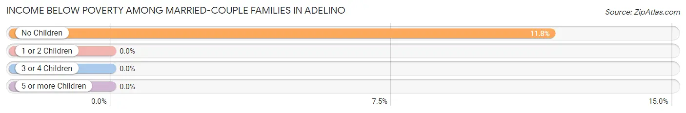 Income Below Poverty Among Married-Couple Families in Adelino