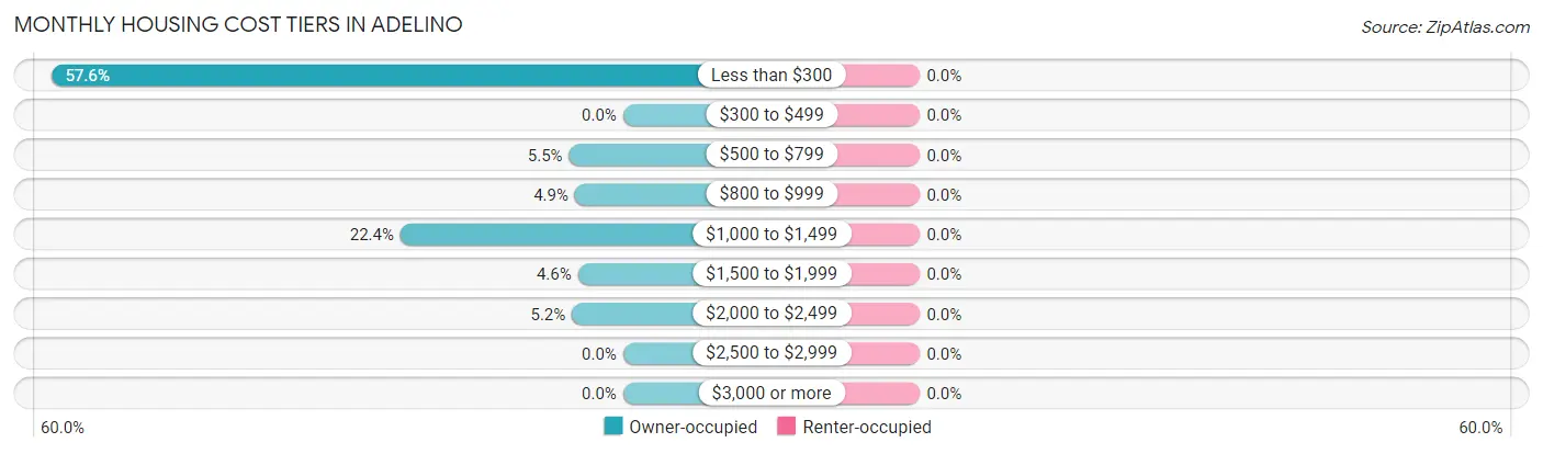 Monthly Housing Cost Tiers in Adelino