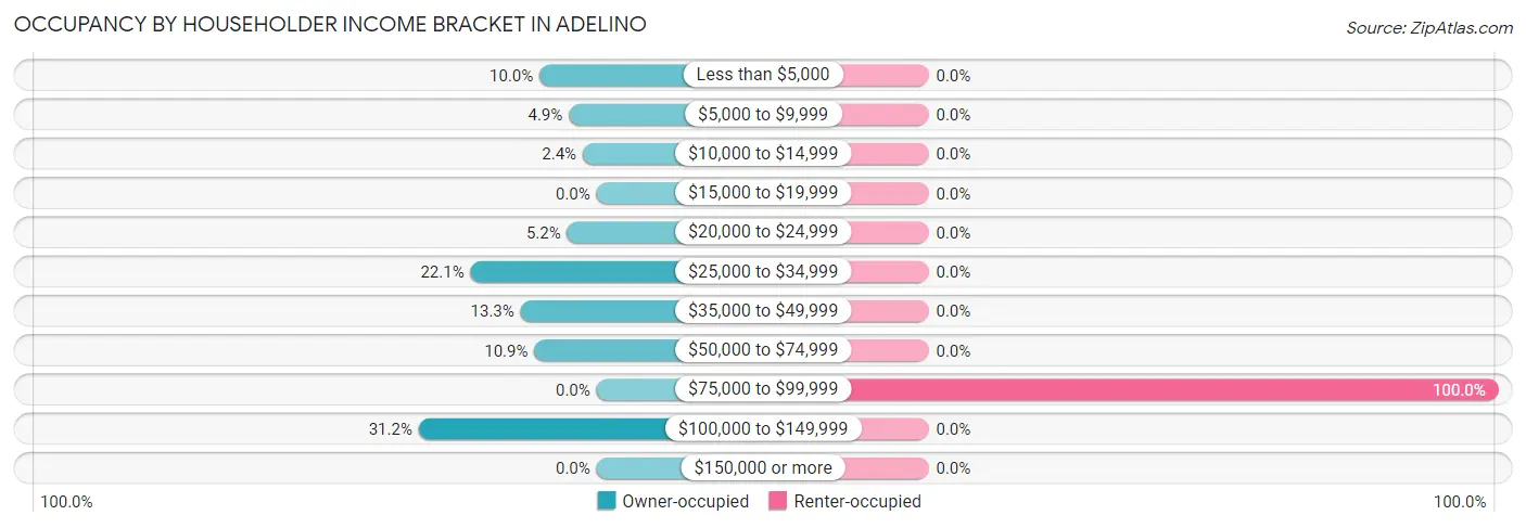 Occupancy by Householder Income Bracket in Adelino