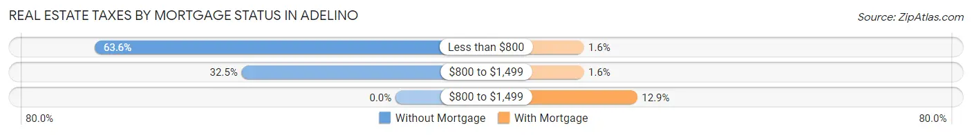 Real Estate Taxes by Mortgage Status in Adelino