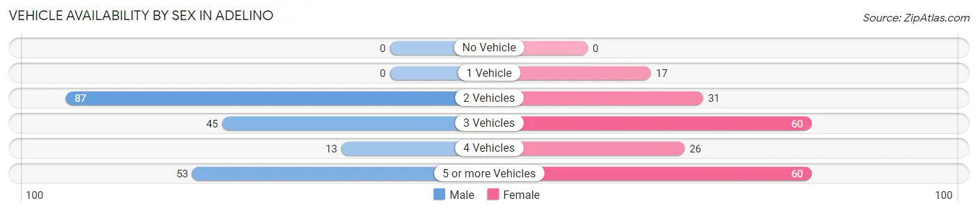 Vehicle Availability by Sex in Adelino