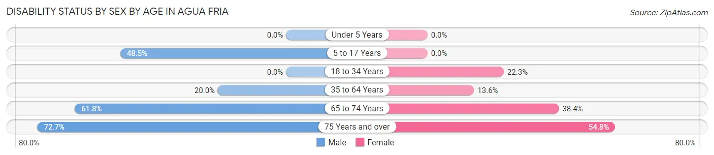 Disability Status by Sex by Age in Agua Fria