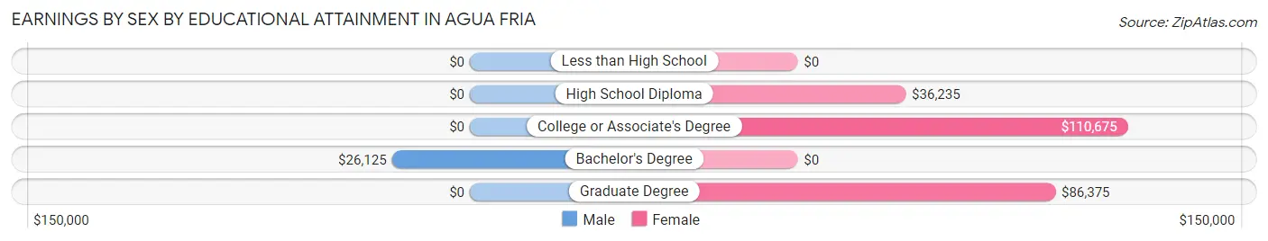 Earnings by Sex by Educational Attainment in Agua Fria