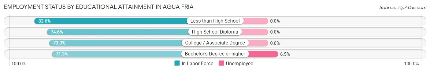 Employment Status by Educational Attainment in Agua Fria