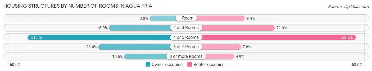Housing Structures by Number of Rooms in Agua Fria