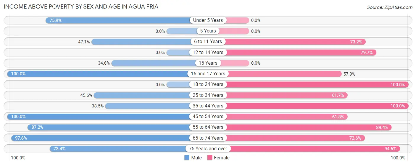 Income Above Poverty by Sex and Age in Agua Fria