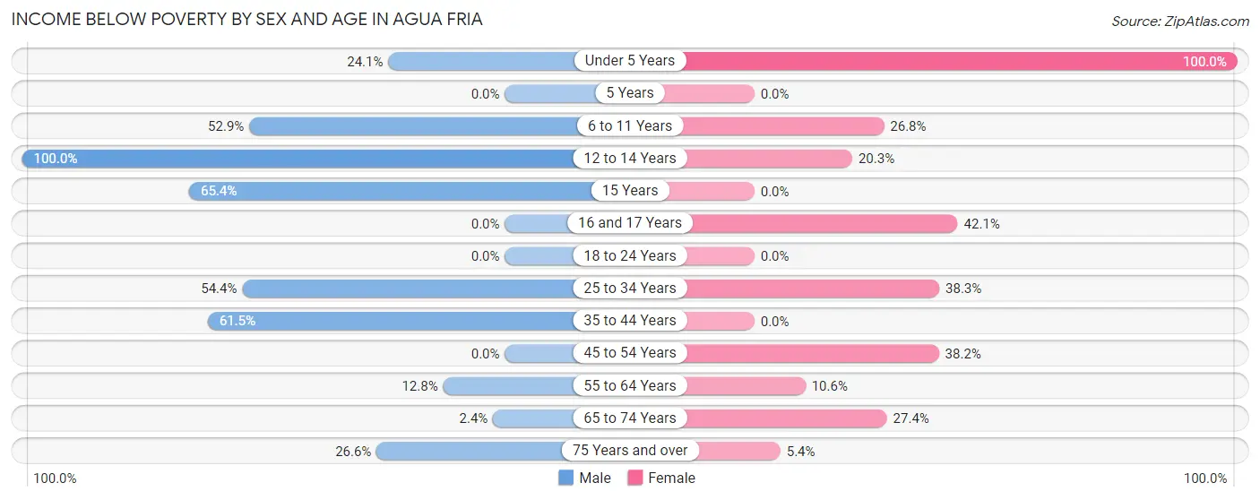 Income Below Poverty by Sex and Age in Agua Fria