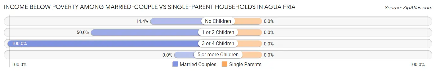 Income Below Poverty Among Married-Couple vs Single-Parent Households in Agua Fria