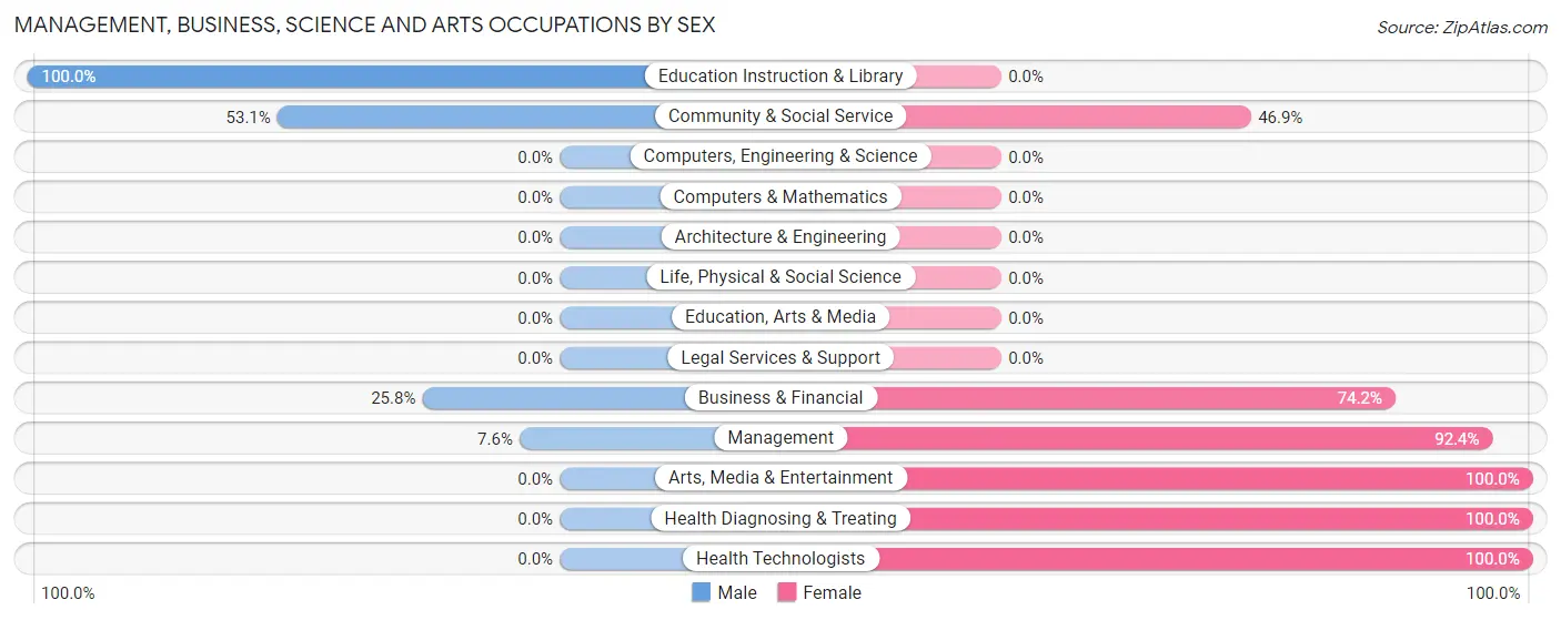 Management, Business, Science and Arts Occupations by Sex in Agua Fria