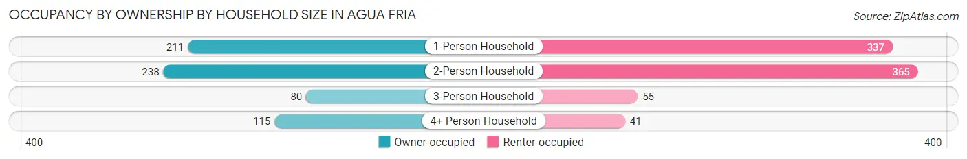 Occupancy by Ownership by Household Size in Agua Fria