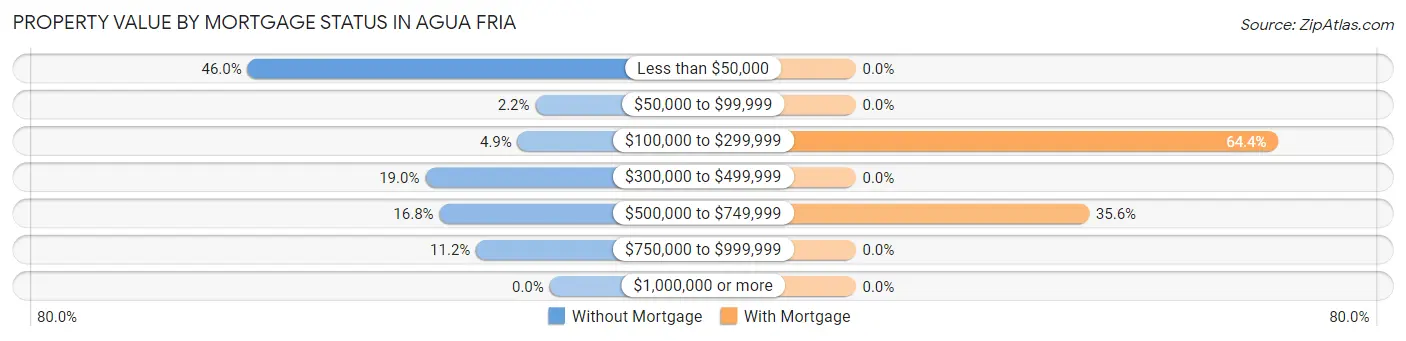 Property Value by Mortgage Status in Agua Fria