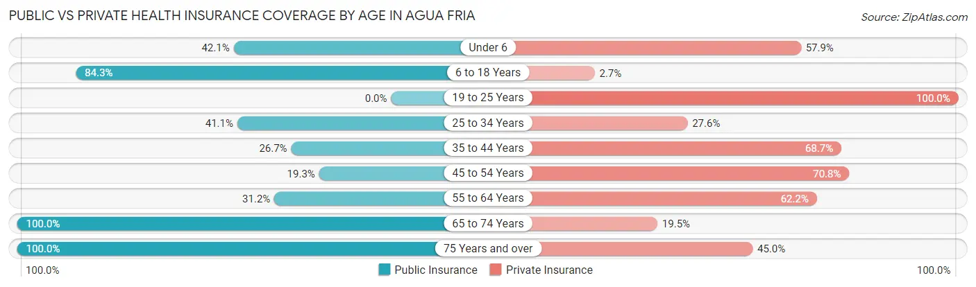 Public vs Private Health Insurance Coverage by Age in Agua Fria