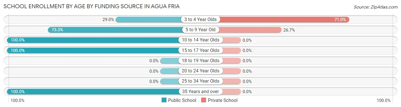School Enrollment by Age by Funding Source in Agua Fria