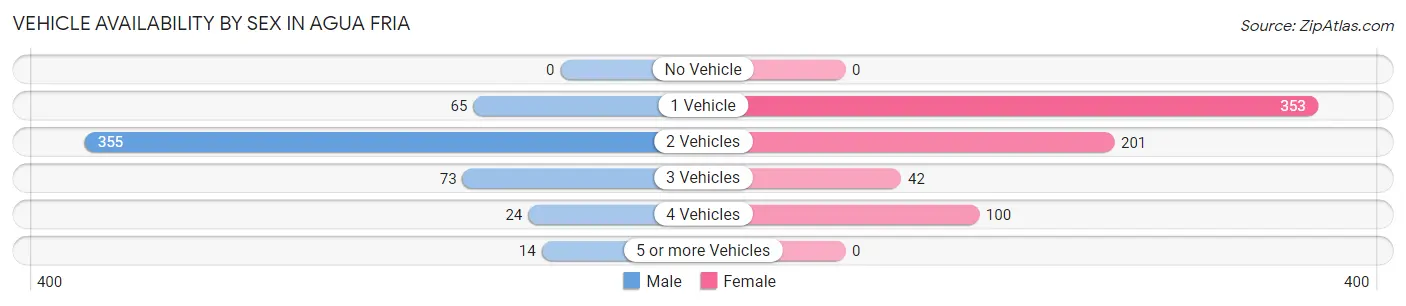 Vehicle Availability by Sex in Agua Fria