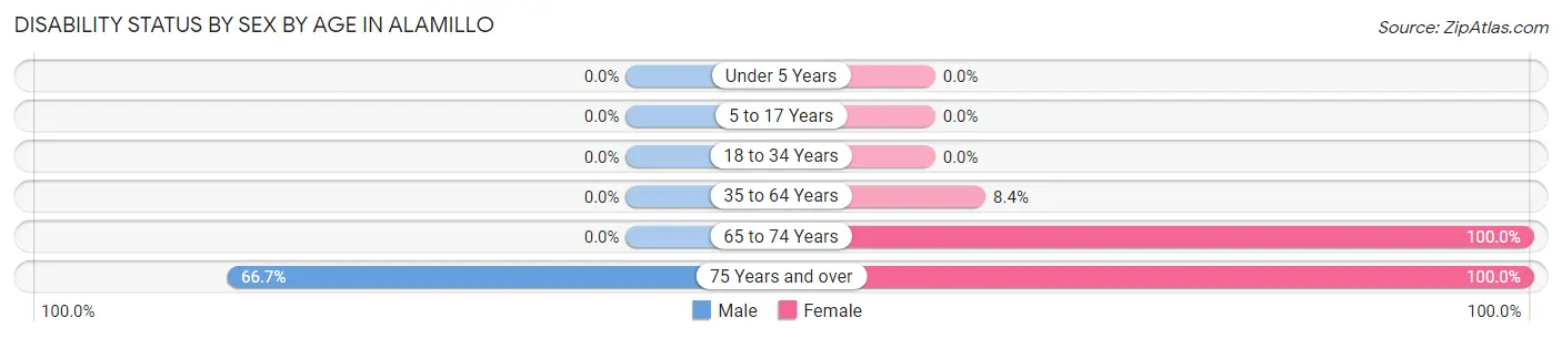 Disability Status by Sex by Age in Alamillo