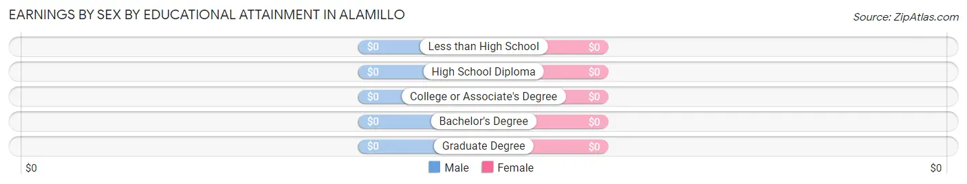 Earnings by Sex by Educational Attainment in Alamillo