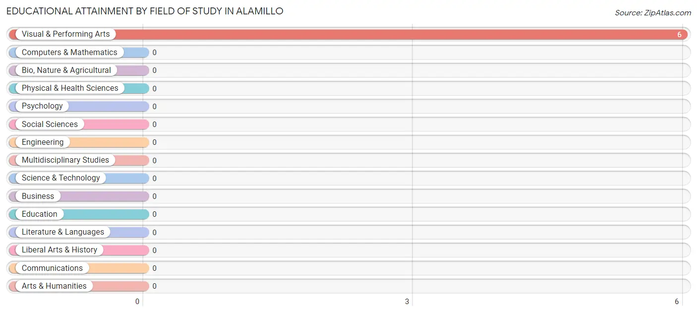 Educational Attainment by Field of Study in Alamillo