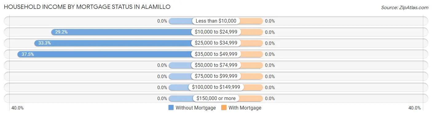 Household Income by Mortgage Status in Alamillo