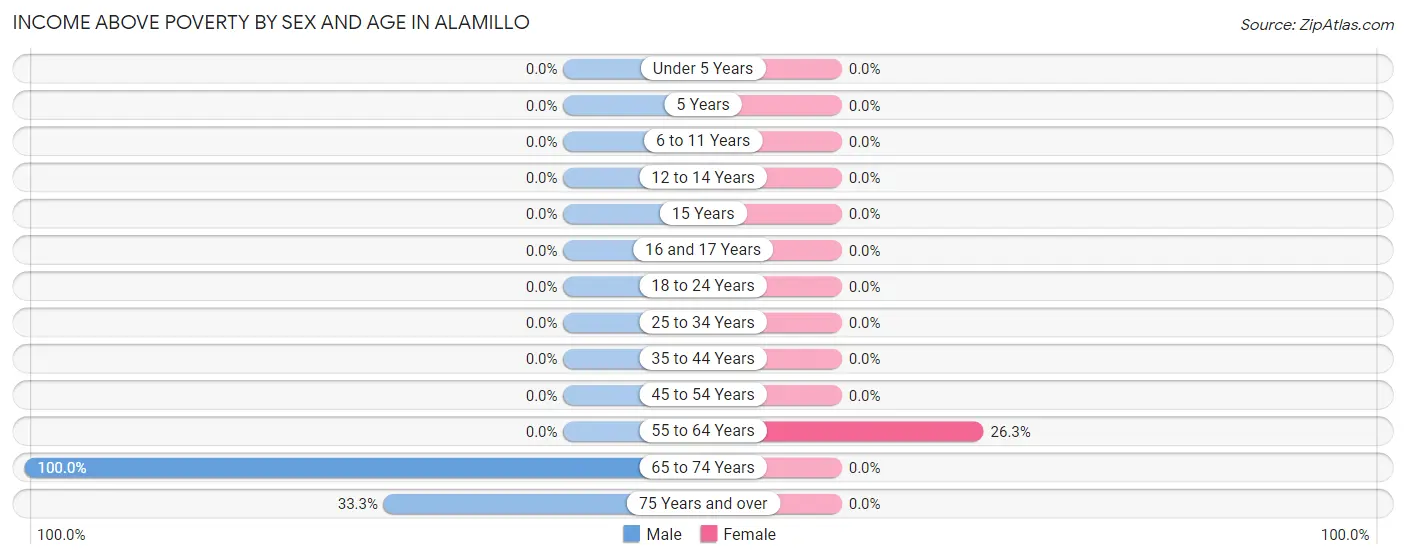 Income Above Poverty by Sex and Age in Alamillo