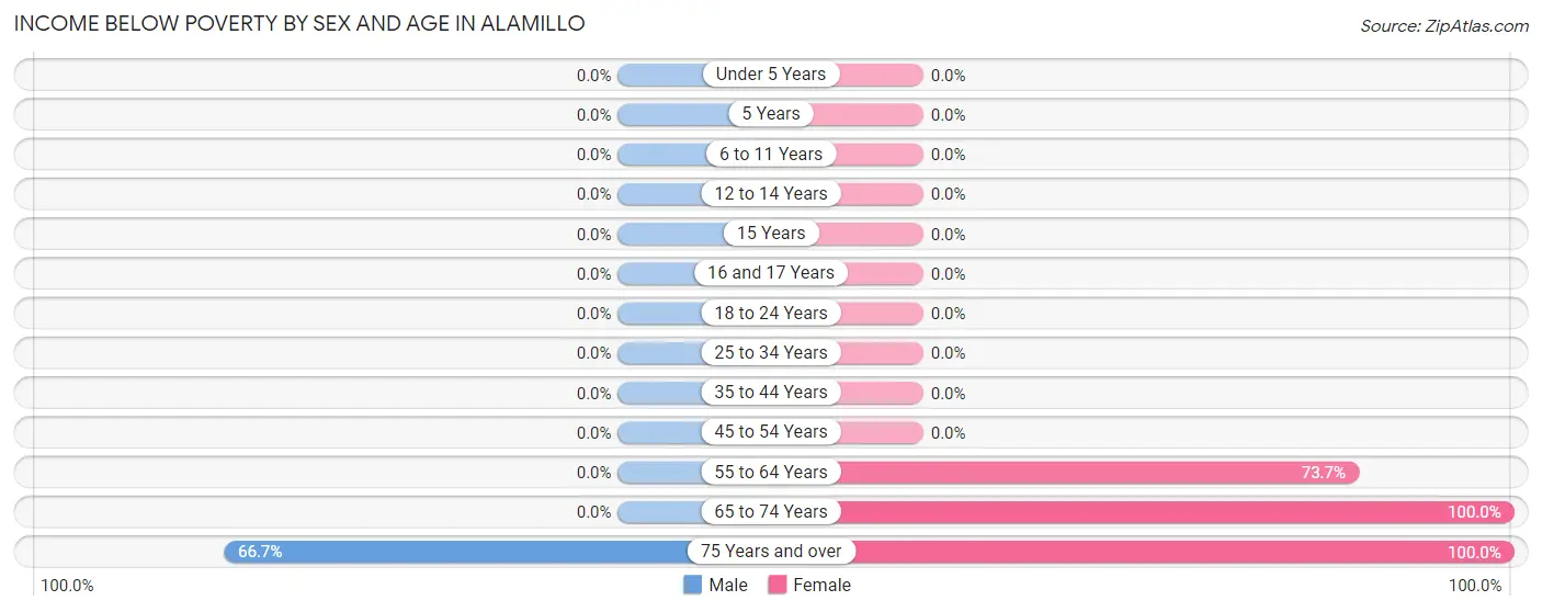 Income Below Poverty by Sex and Age in Alamillo