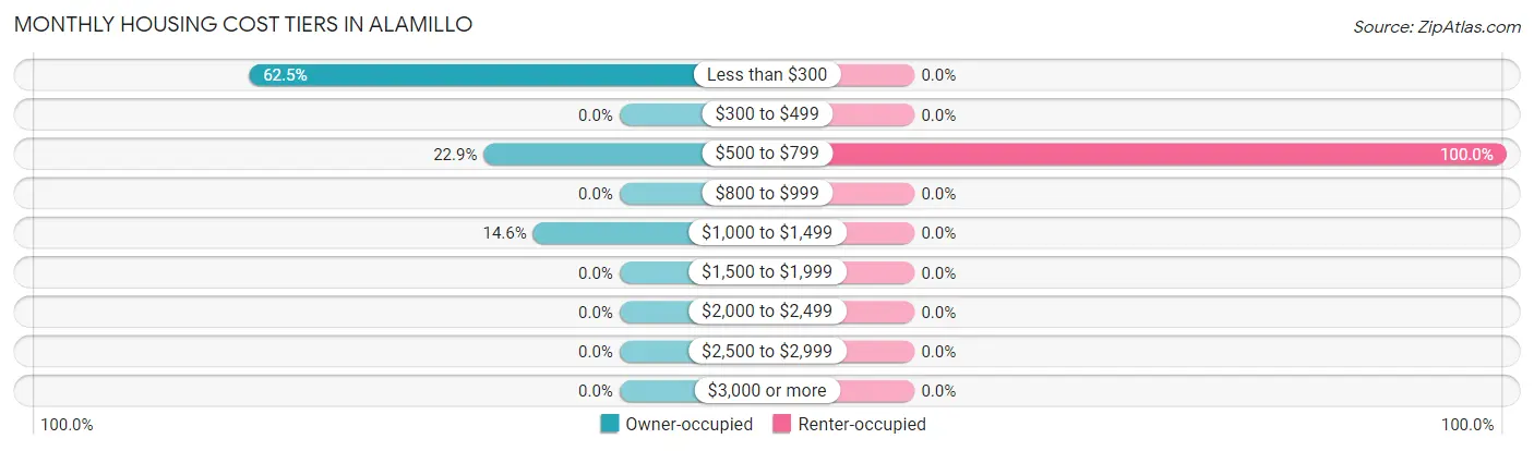 Monthly Housing Cost Tiers in Alamillo