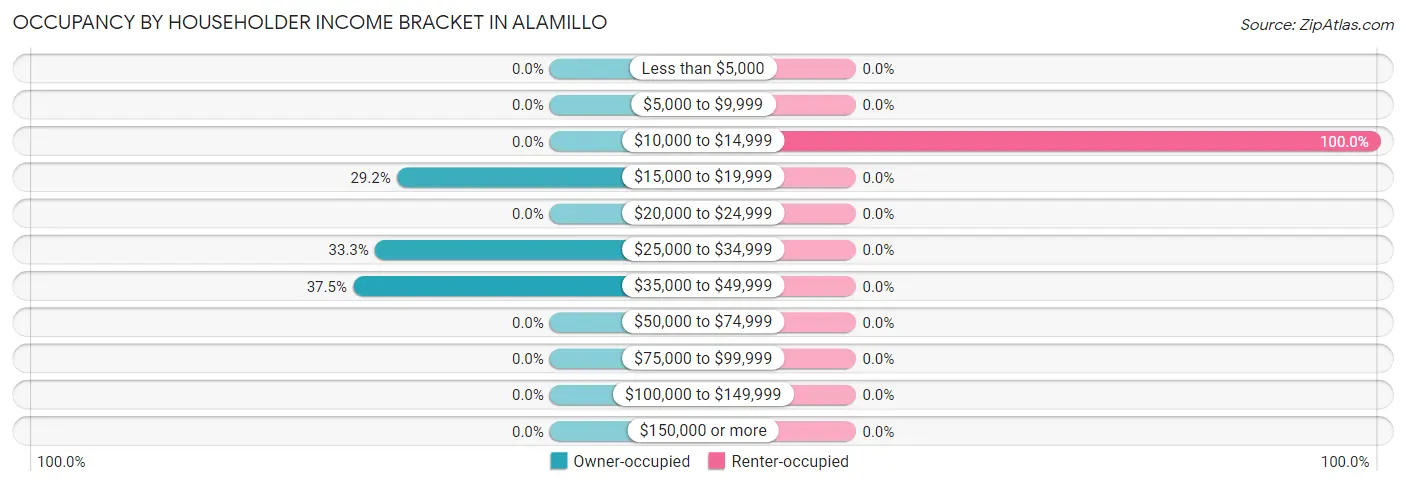 Occupancy by Householder Income Bracket in Alamillo