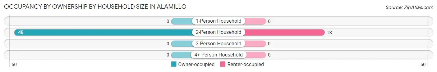 Occupancy by Ownership by Household Size in Alamillo