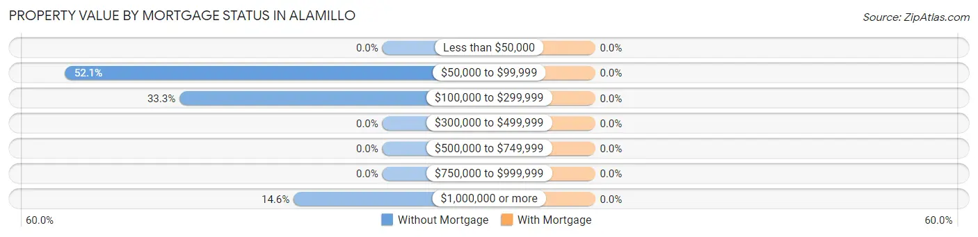Property Value by Mortgage Status in Alamillo