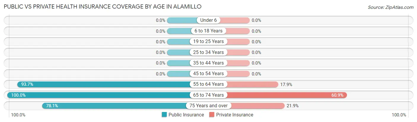 Public vs Private Health Insurance Coverage by Age in Alamillo