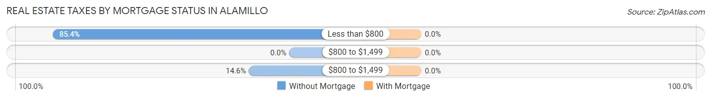 Real Estate Taxes by Mortgage Status in Alamillo
