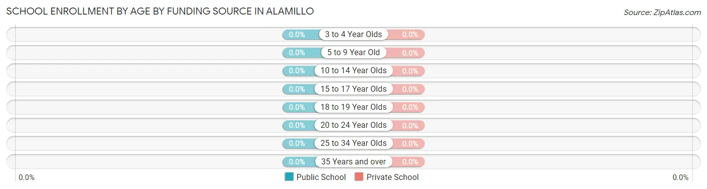School Enrollment by Age by Funding Source in Alamillo