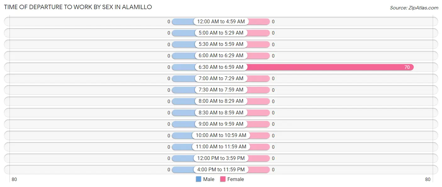 Time of Departure to Work by Sex in Alamillo