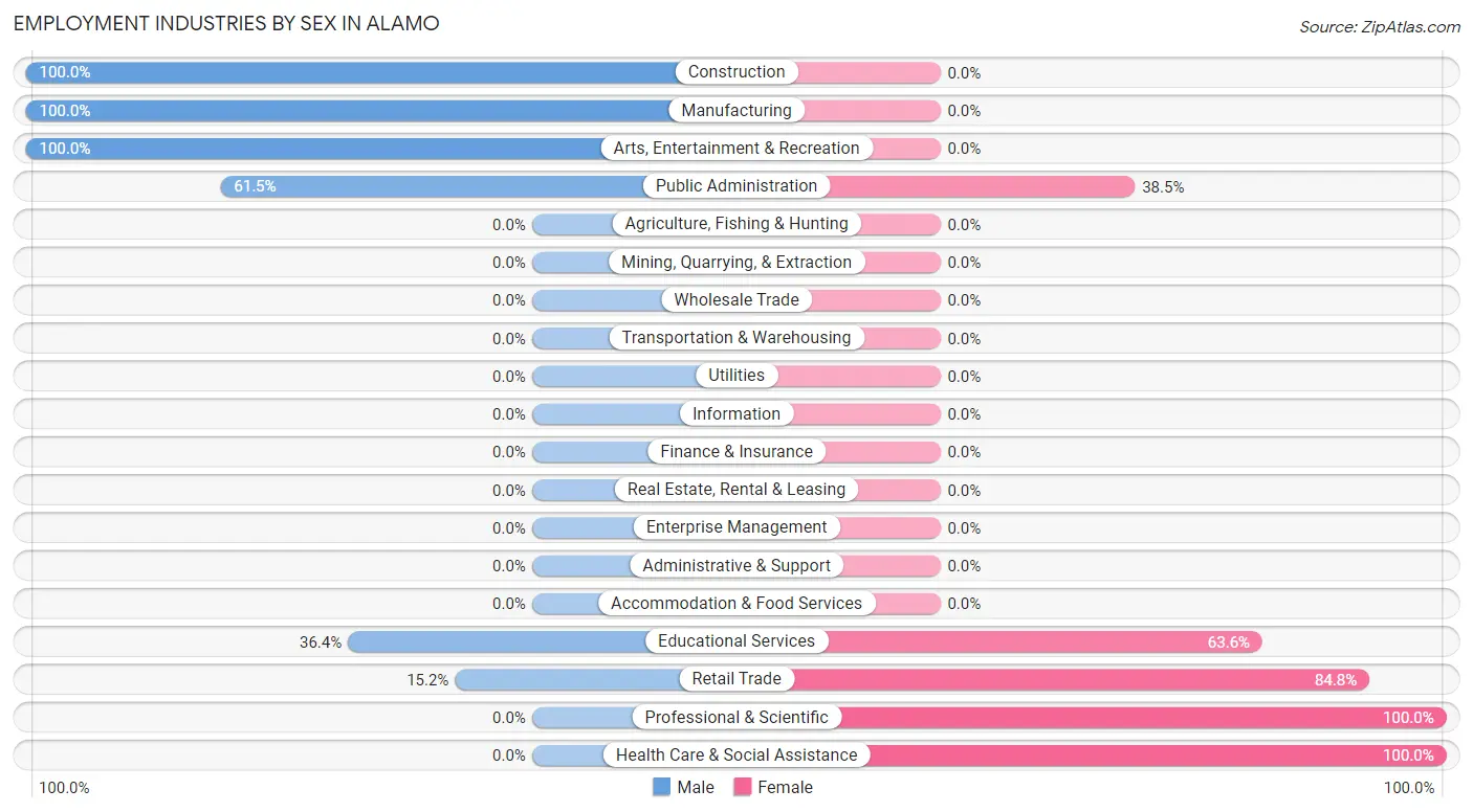 Employment Industries by Sex in Alamo