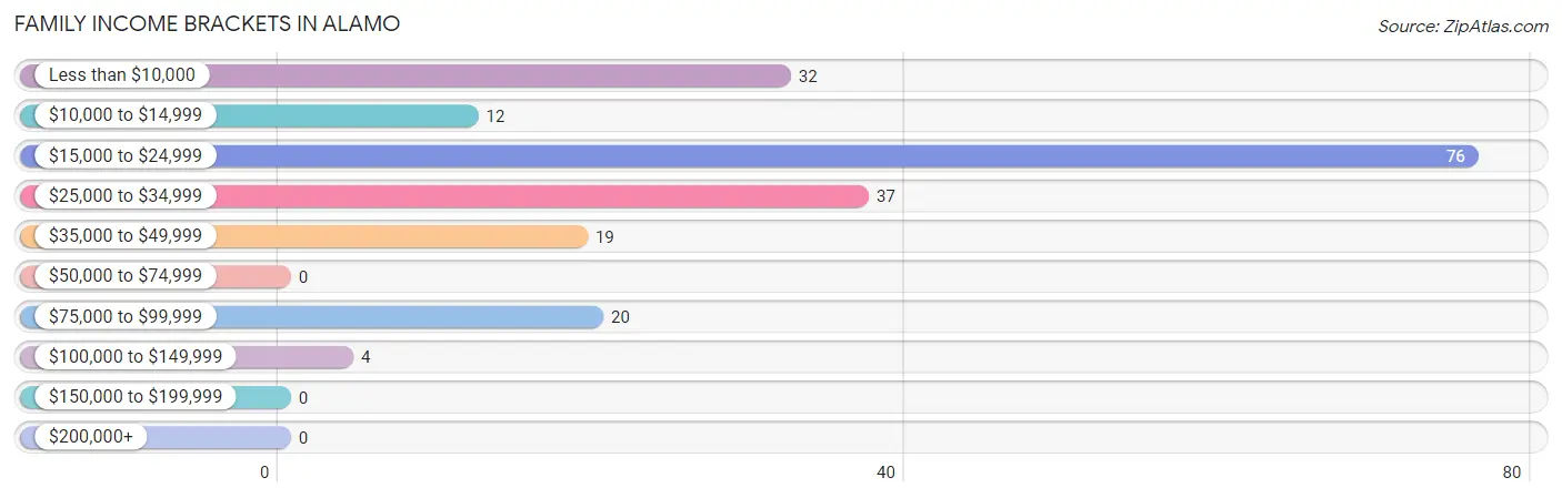 Family Income Brackets in Alamo