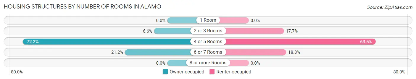 Housing Structures by Number of Rooms in Alamo