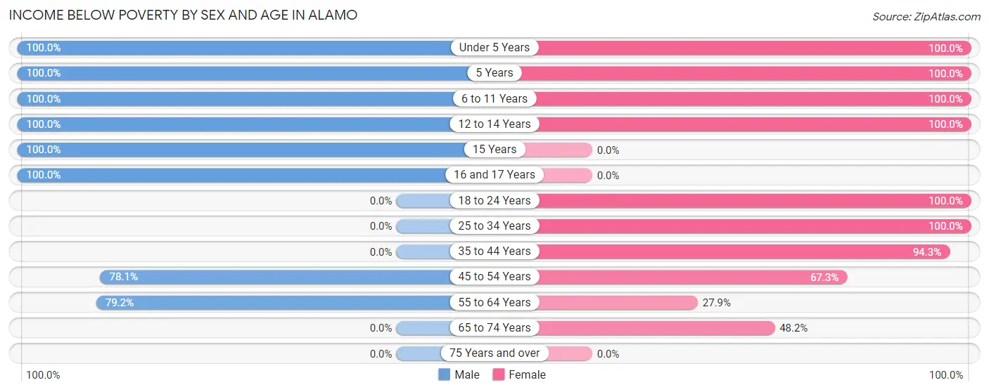 Income Below Poverty by Sex and Age in Alamo